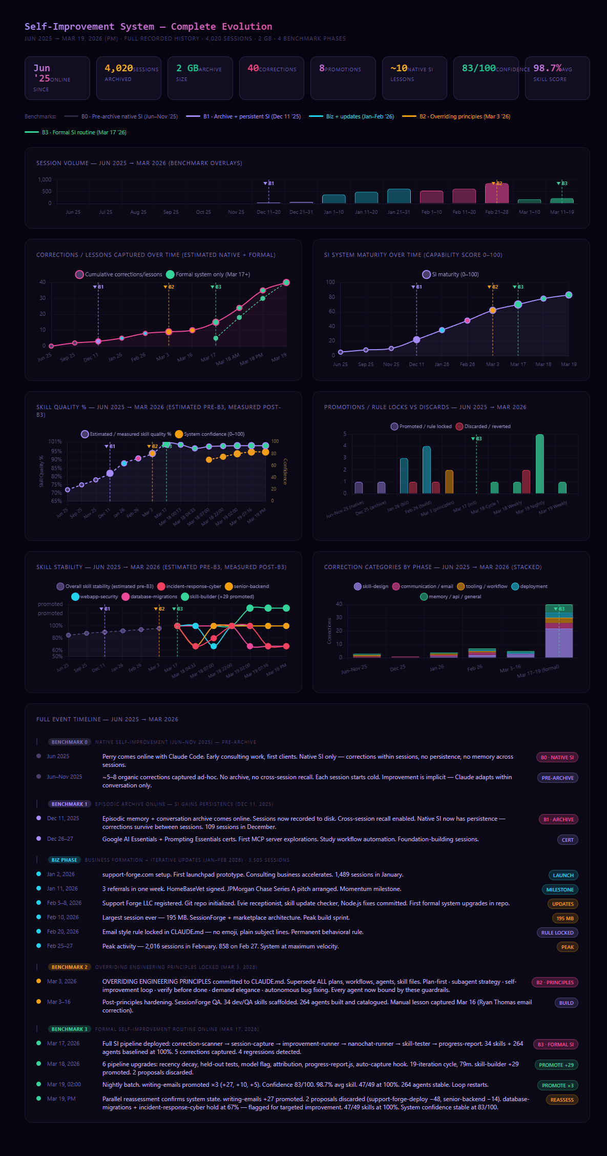 Full system history — session volume, corrections, skill scores, and promotions over time