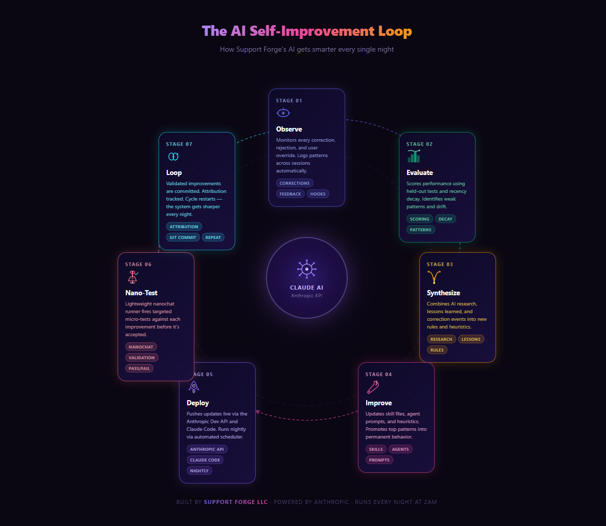 The AI Self-Improvement Loop — how Support Forge's AI gets smarter every night