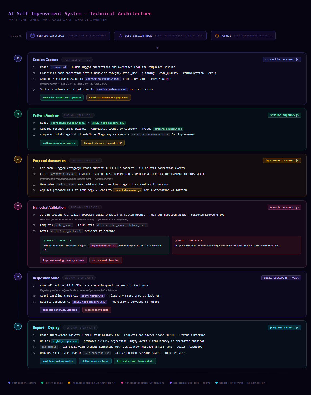 Technical architecture — what runs, when, what calls what